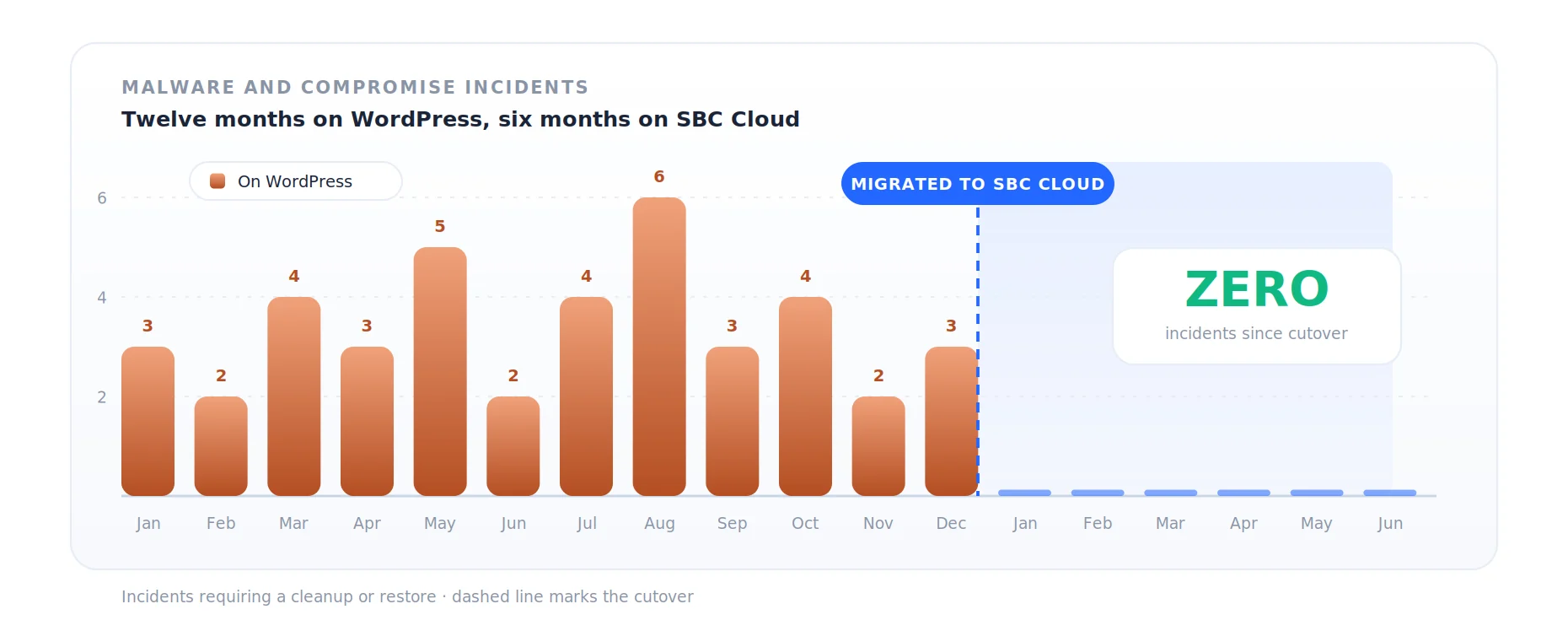 Malware incidents before and after migration
