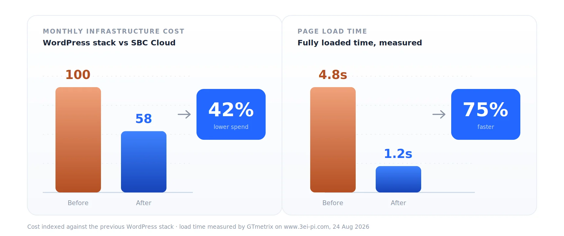 Cost and page load time before and after migration