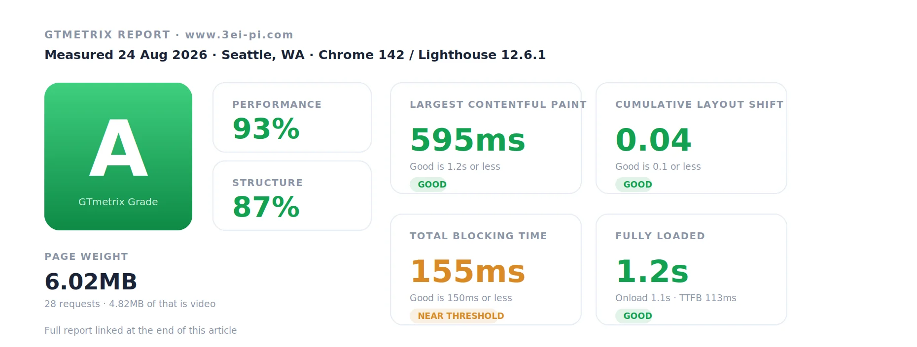 GTmetrix report summary for the 3EI site