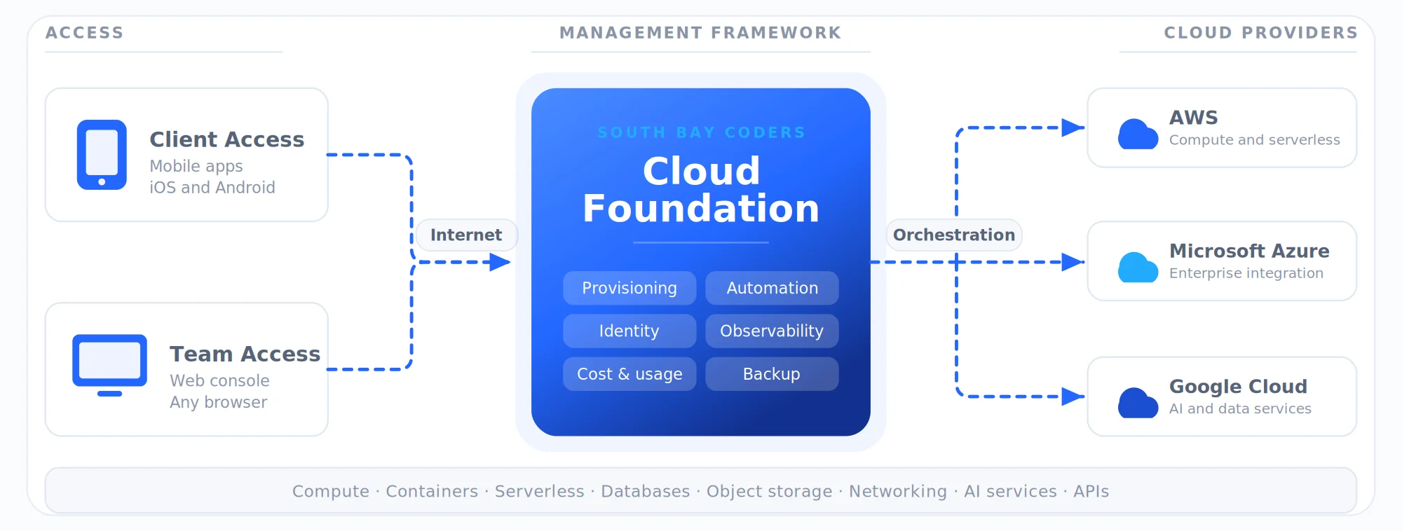 SBC Cloud Foundation architecture